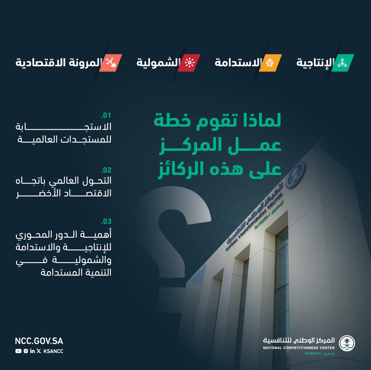 يتبنى #المركز_الوطني_للتنافسية 4 ركائز لتحقيق التنافسية بمفهومها الأشمل.
