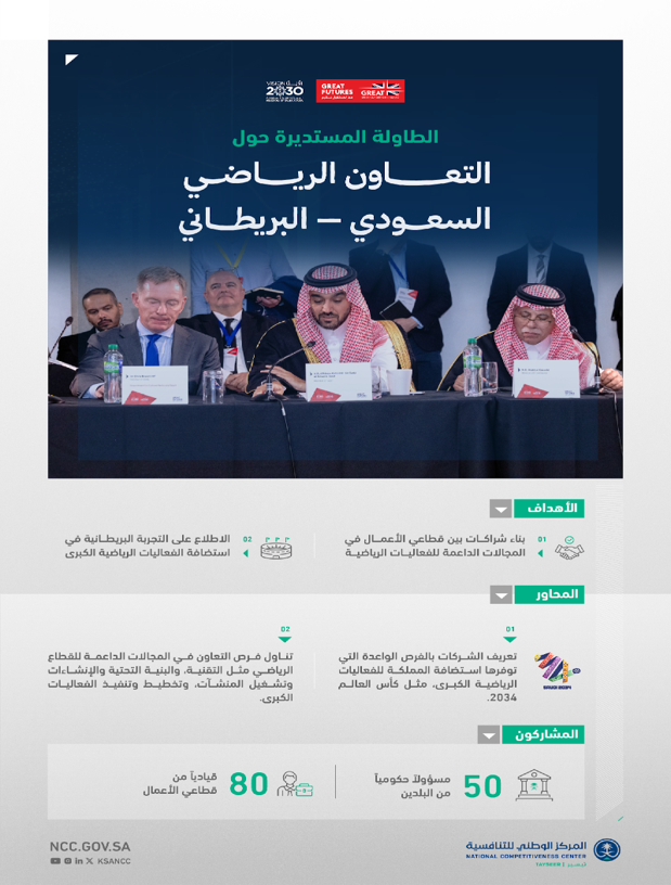اختتمت أمس الطاولة المستديرة حول التعاون الرياضي السعودي - البريطاني بمشاركة سمو وزير الرياضة الأمير عبدالعزيز بن تركي بن فيصل بن عبدالعزيز، ومعالي وزير التجارة د. ماجد بن عبدالله القصبي، ومعالي وزير الدولة للصناعات الإبداعية والفنون والسياحة السير كريس ب