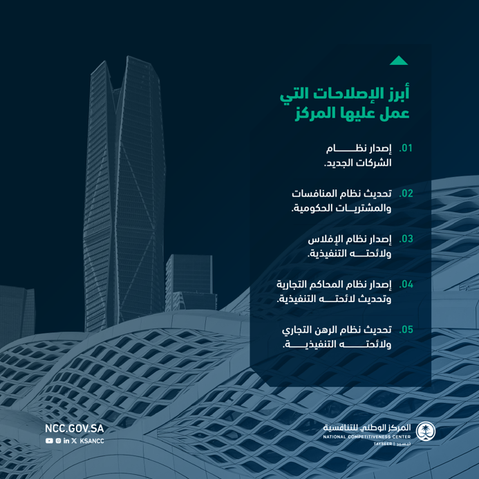تعزز الإصلاحات التي ينفذها المركز الوطني للتنافسية بالتكامل مع الجهات ذوات العلاقة في البيئة التنافسية مما يسهم في رفع ترتيب المملكة في المؤشرات والتقارير الدولية.