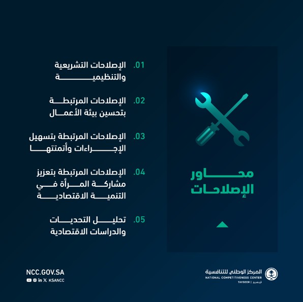 يعمل المركز الوطني للتنافسية على تحديد المعوقات والتحديات المتعلقة بتطوير البيئة التنافسية، وتقديم المرئيات واقتراح الإصلاحات اللازمة، ومتابعة التزام الجهات المعنية بتنفيذها.